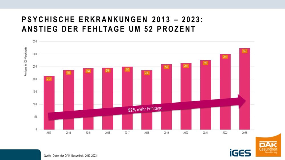 Das Balkendiagramm zeigt, wie die Zahl der psychischen Erkrankungen in den letzten 10 Jahren gestiegen ist, von Jahr zu Jahr.